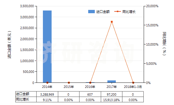 2014-2018年3月中國頭孢噻肟及其鹽(HS29419057)進(jìn)口總額及增速統(tǒng)計